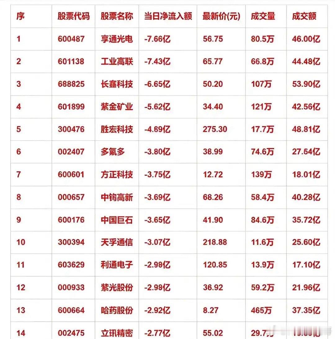 8月11日开盘40分钟警报响起！主力火速砸盘，15只个股大额出逃早