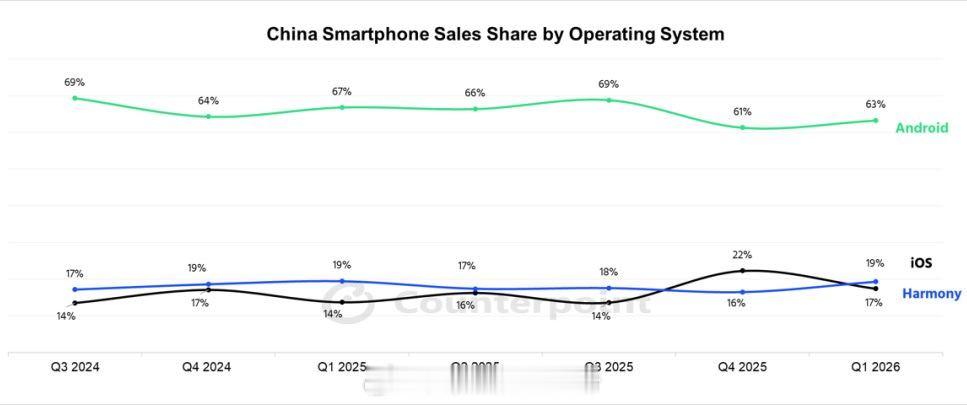 Android、iOS和HarmonyOS三大移动操作系统的市场份额：An