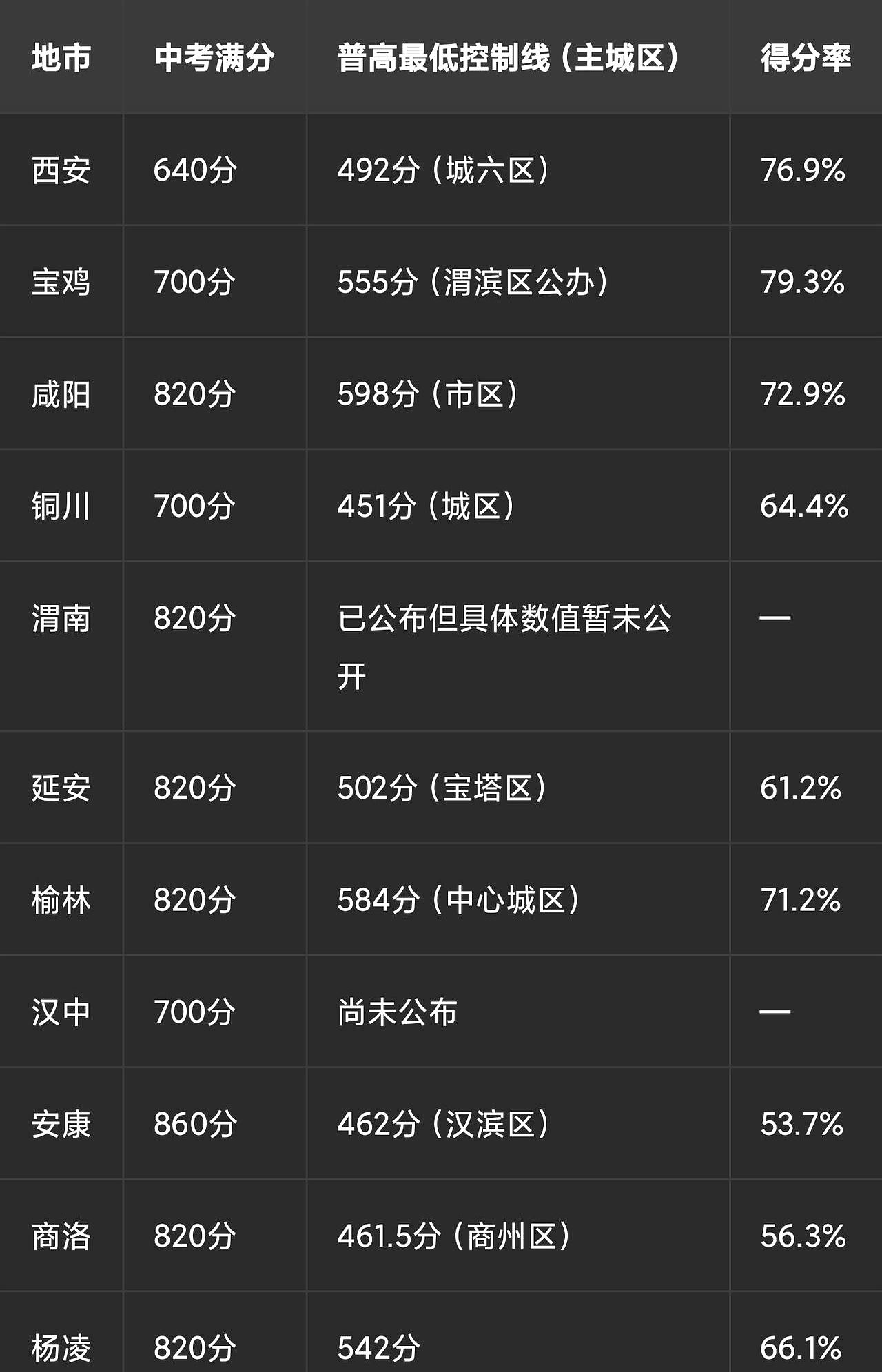 半夜刷到陕西10地中考“得分率”对比，心一下沉。城六区的老师在群里挑明：540