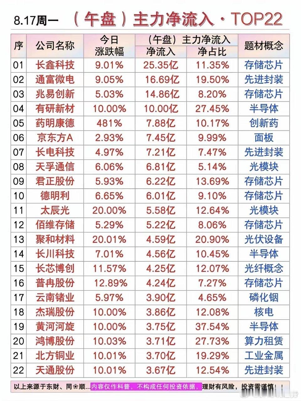 8.17周一主力大资金+净流入抢筹榜TOP20！1.存储芯片+先进封装2.面