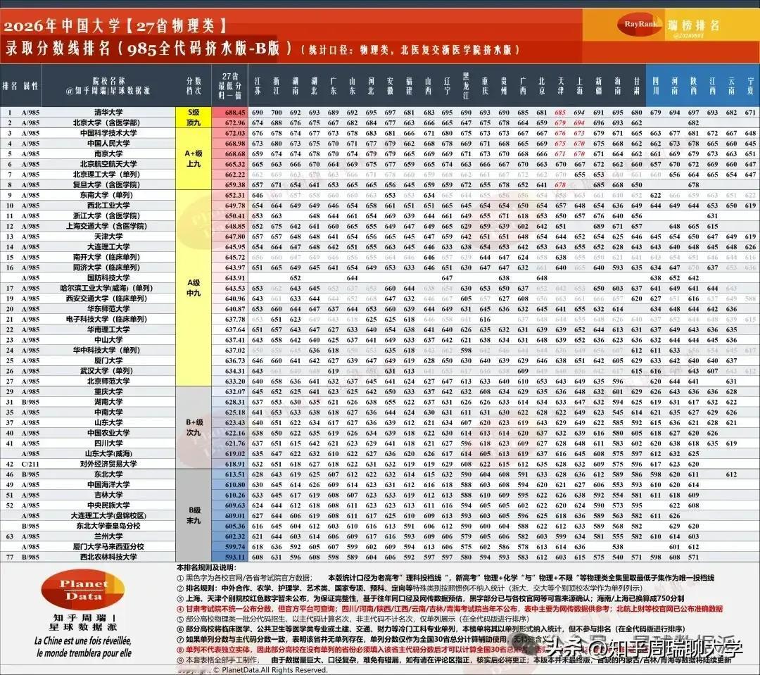 看了一下这张表格，大连理工的招生排名在逐年递增，今年罕见到了全国第十八，这充分证