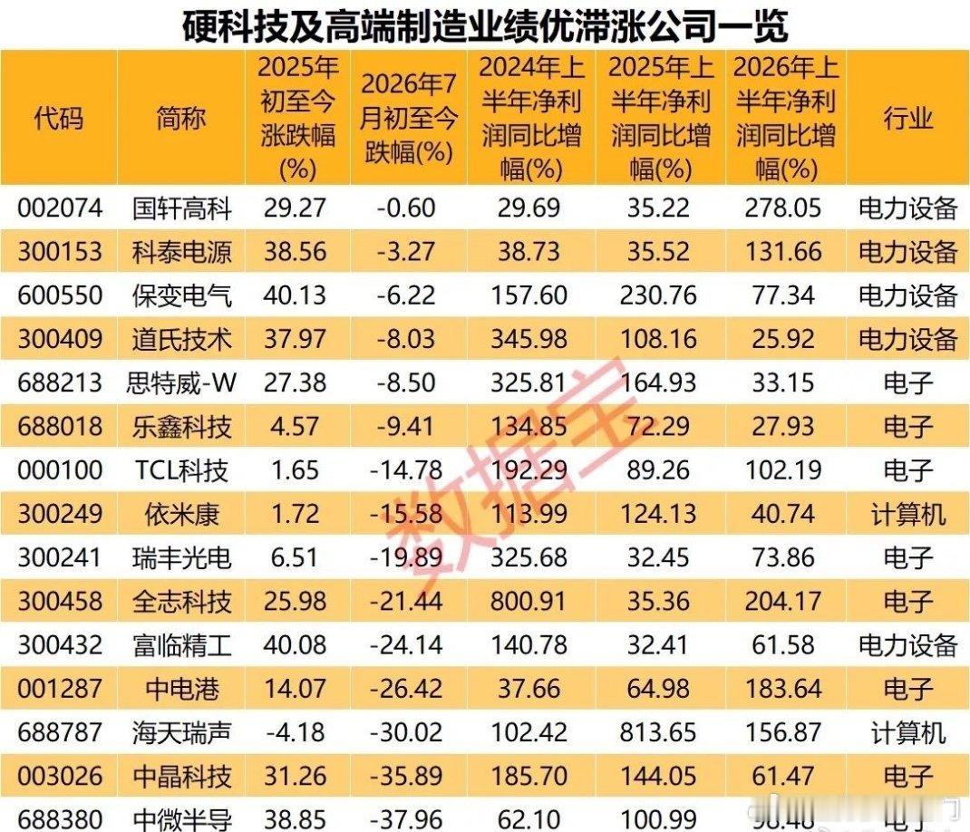 15家绩优滞涨公司出炉​​​
