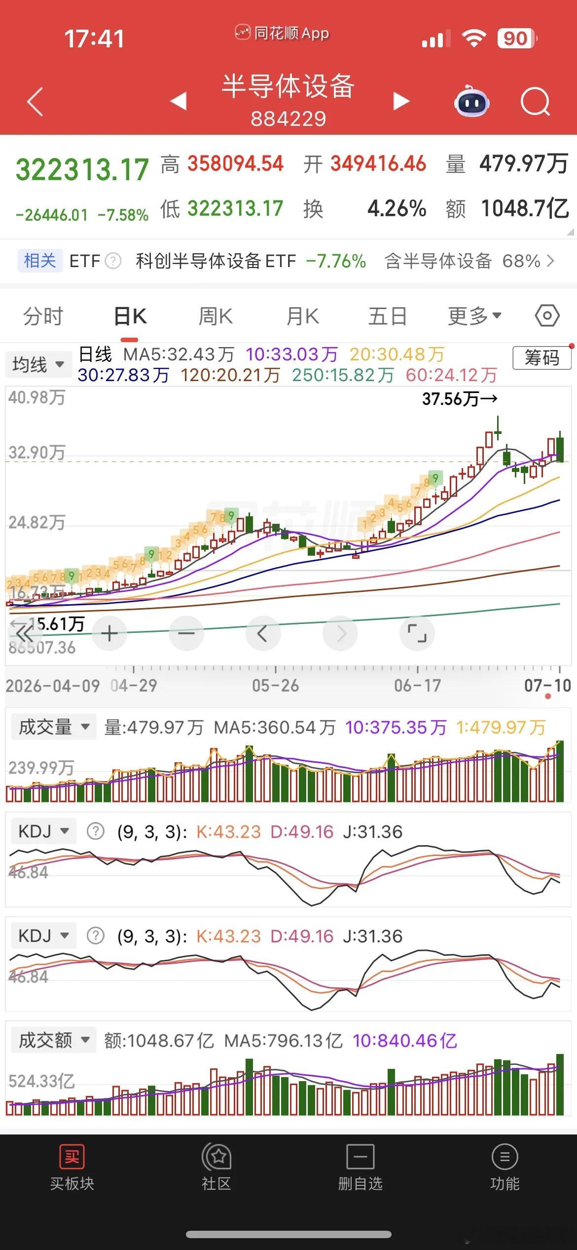 黑色星期五，跌懵了，今天这行情确实有点恶心，创业板昨天爆拉超4%，科创50爆拉超