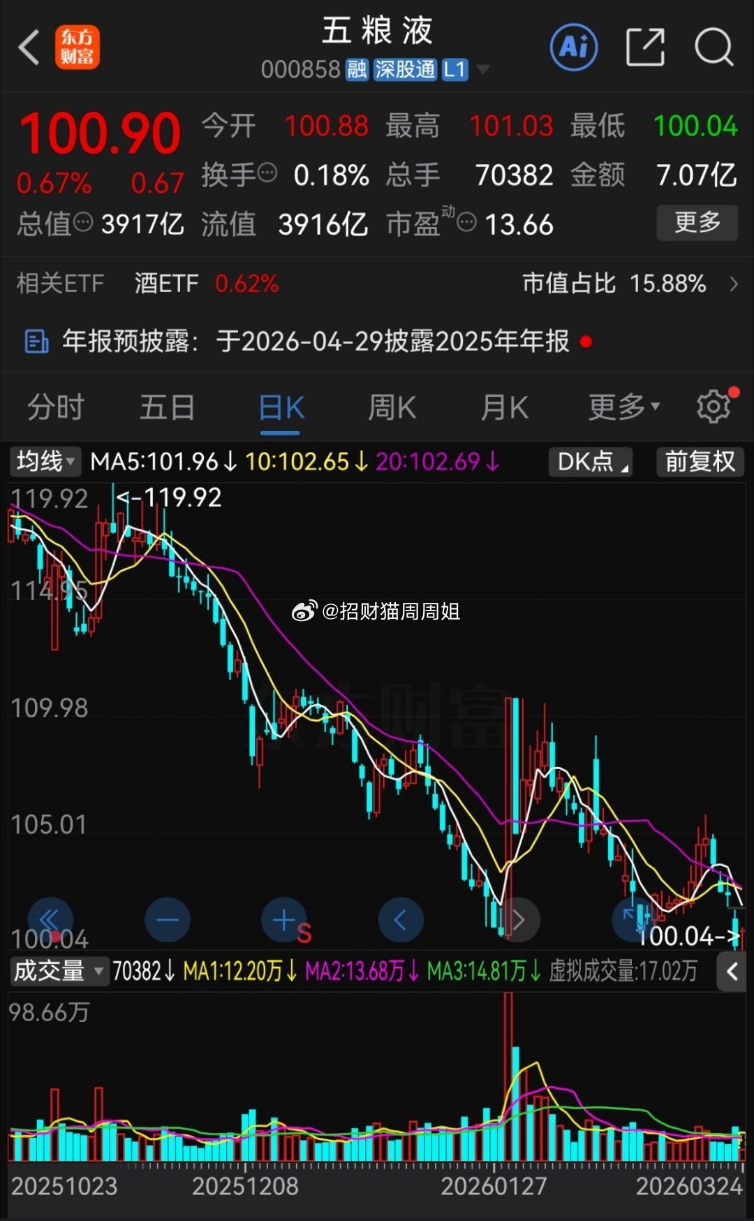 白酒股从2021年见顶后就开始下跌，目前已经跌了5年了，不少白酒股都腰斩，甚至还