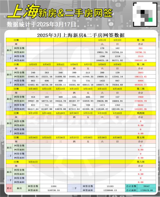 3/17最新新房&二手房日网签数据抢先看！