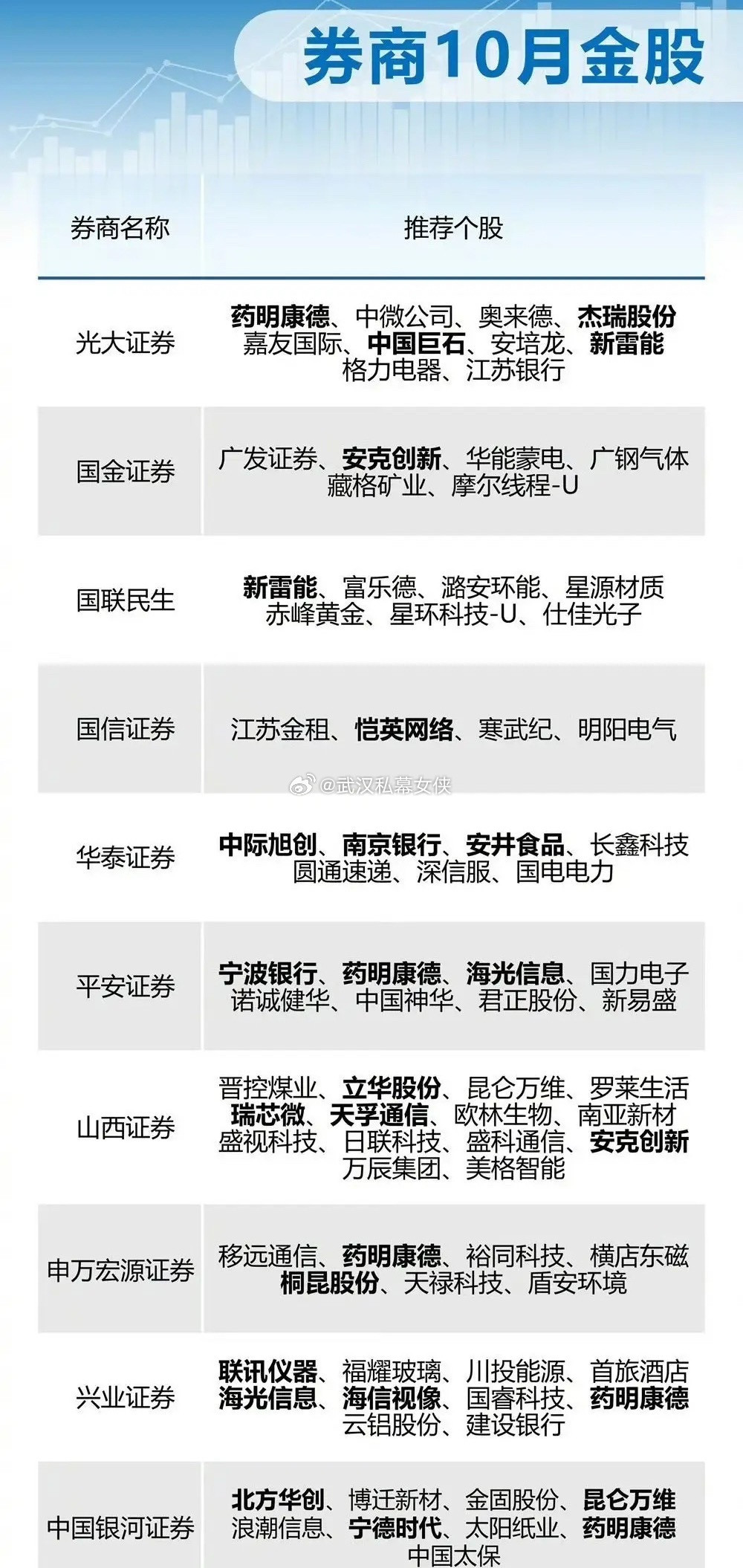 券商10月金股出炉​​​