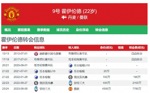 霍伊伦身价暴跌曼联夏窗出售困难重重