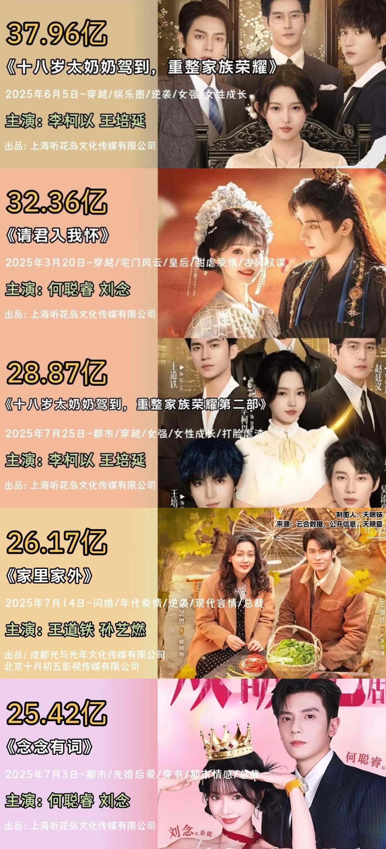 盘点了一下2025前Q3的短剧云合数据，发现听花岛前十占了五个。仔细看了看，他家