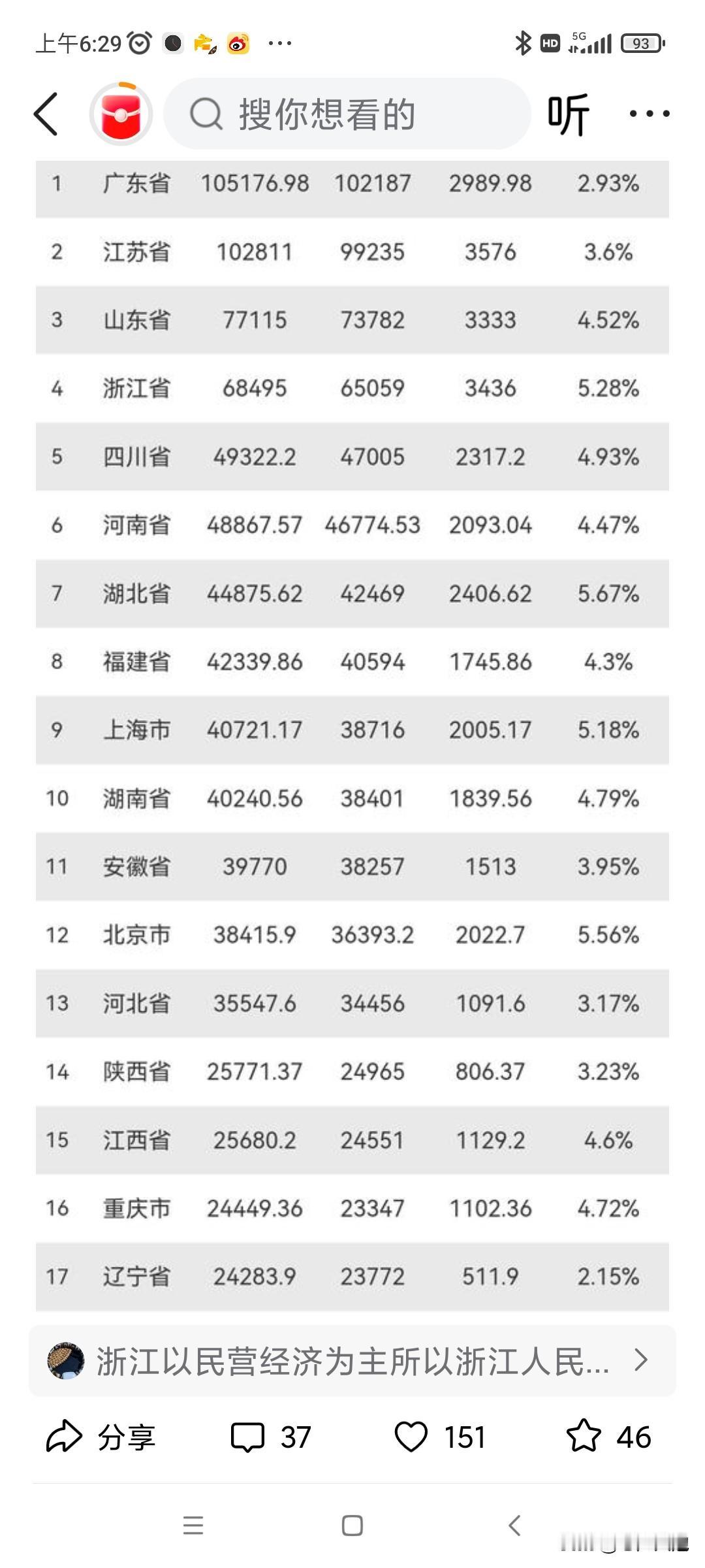 2025年三个季度的GDP出来了,中国经济发展稳中有劲,GDP总量达到了1015