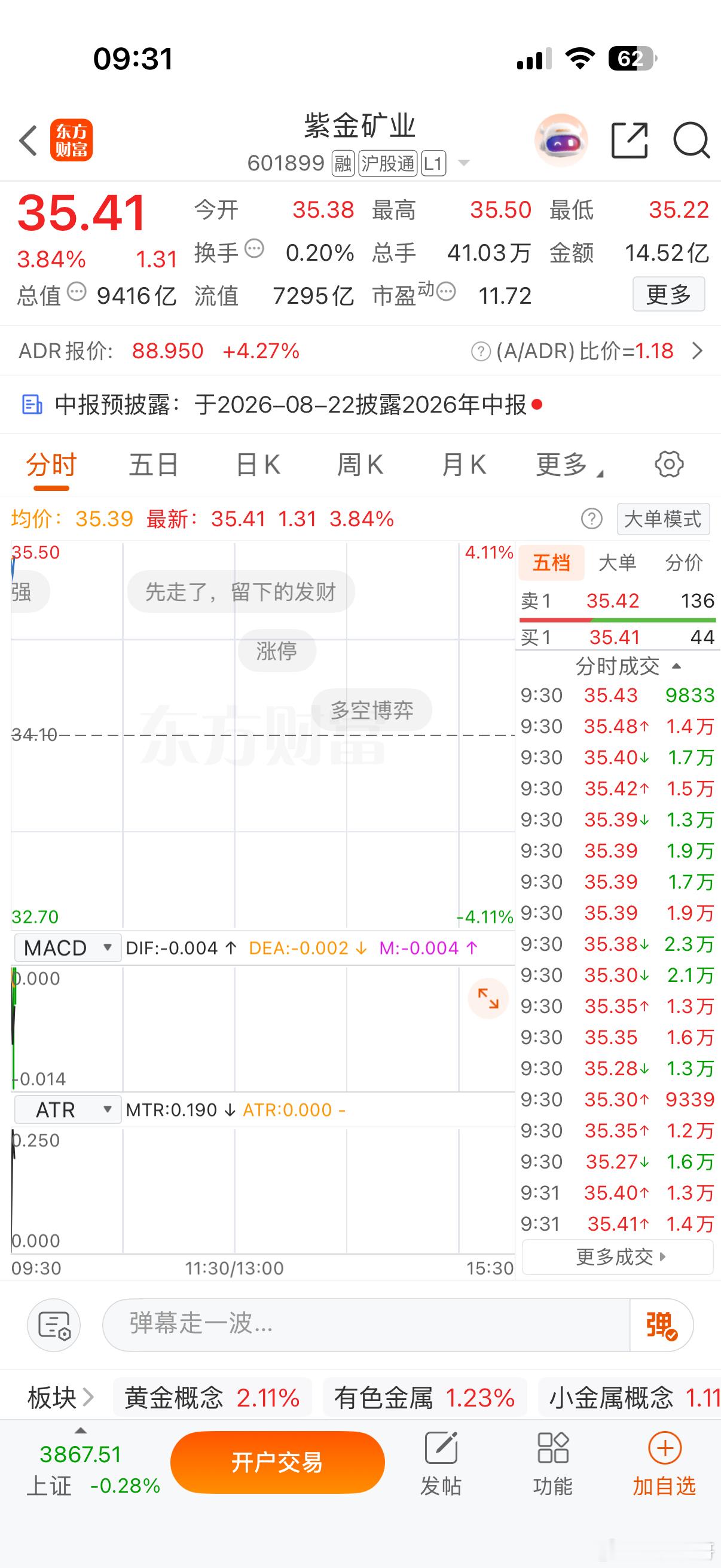 逢低关注紫金矿业601899，股市有风险，仅供参考