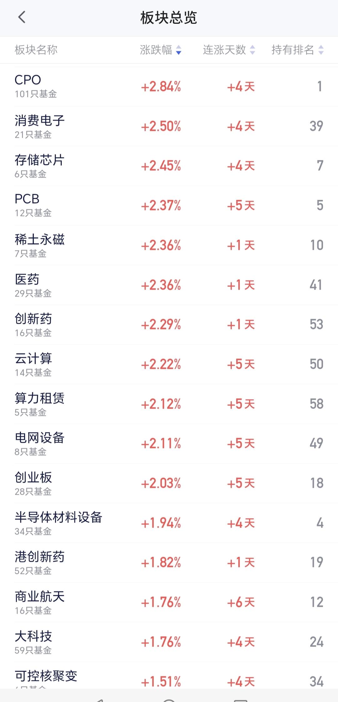 基金：科技类板块抱团瓦解，牛市也就随之结束科技类板块永远是资金追捧的板块，科技