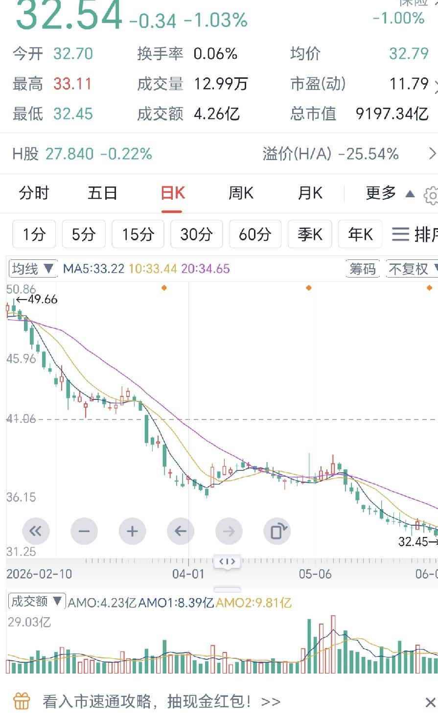 猜猜这是哪只老登股？年初股价最高，今天反而股价最低[笑着哭][笑着哭]