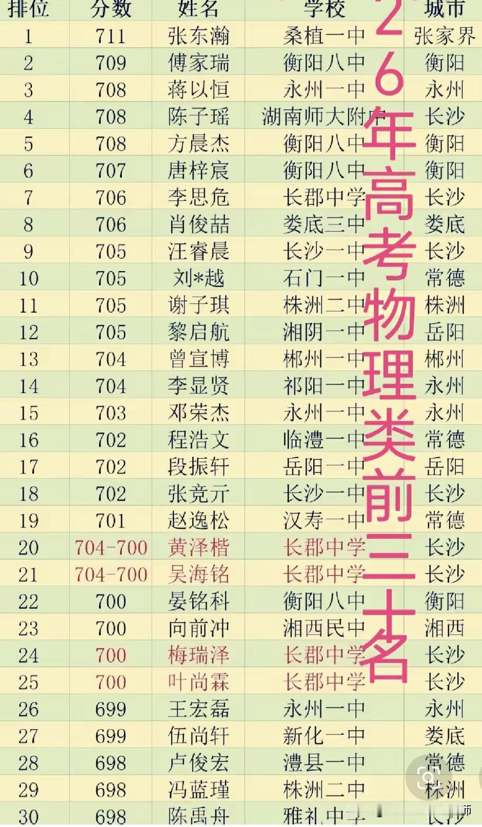🔥2026湖南物理类“神仙打架”！711分夺魁，698分竟排不进前30？