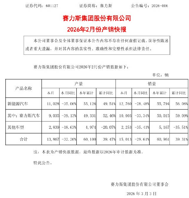 问界也难扛赛力斯2月销量同比下滑28.48刚刷到赛力斯2月的销量数据，新能源销