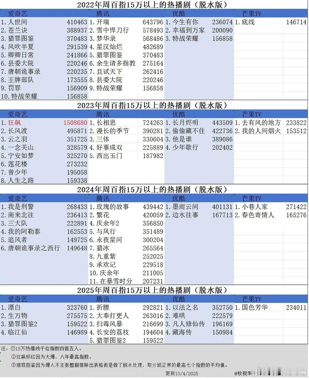 从百指来看，今年确实没有爆剧，只有大热播小热播周百指15万为热播线，40万小爆线