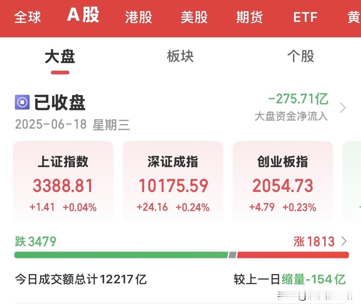三大指数缩量上涨，指数涨了，但亏钱了，这就是A股的高明之处，上午拉银行，下午拉银