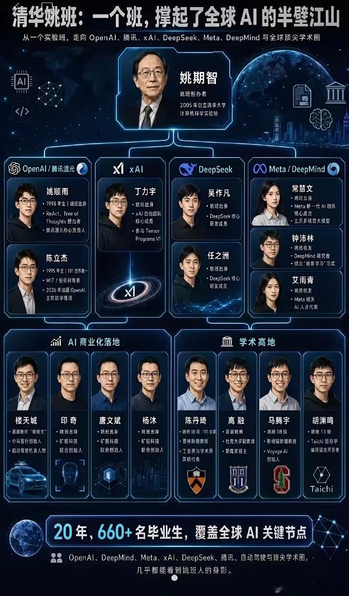 清华姚班：一个班，撑起了全球AI的半壁江山桂哥评：这些顶级天才，可能一个顶1