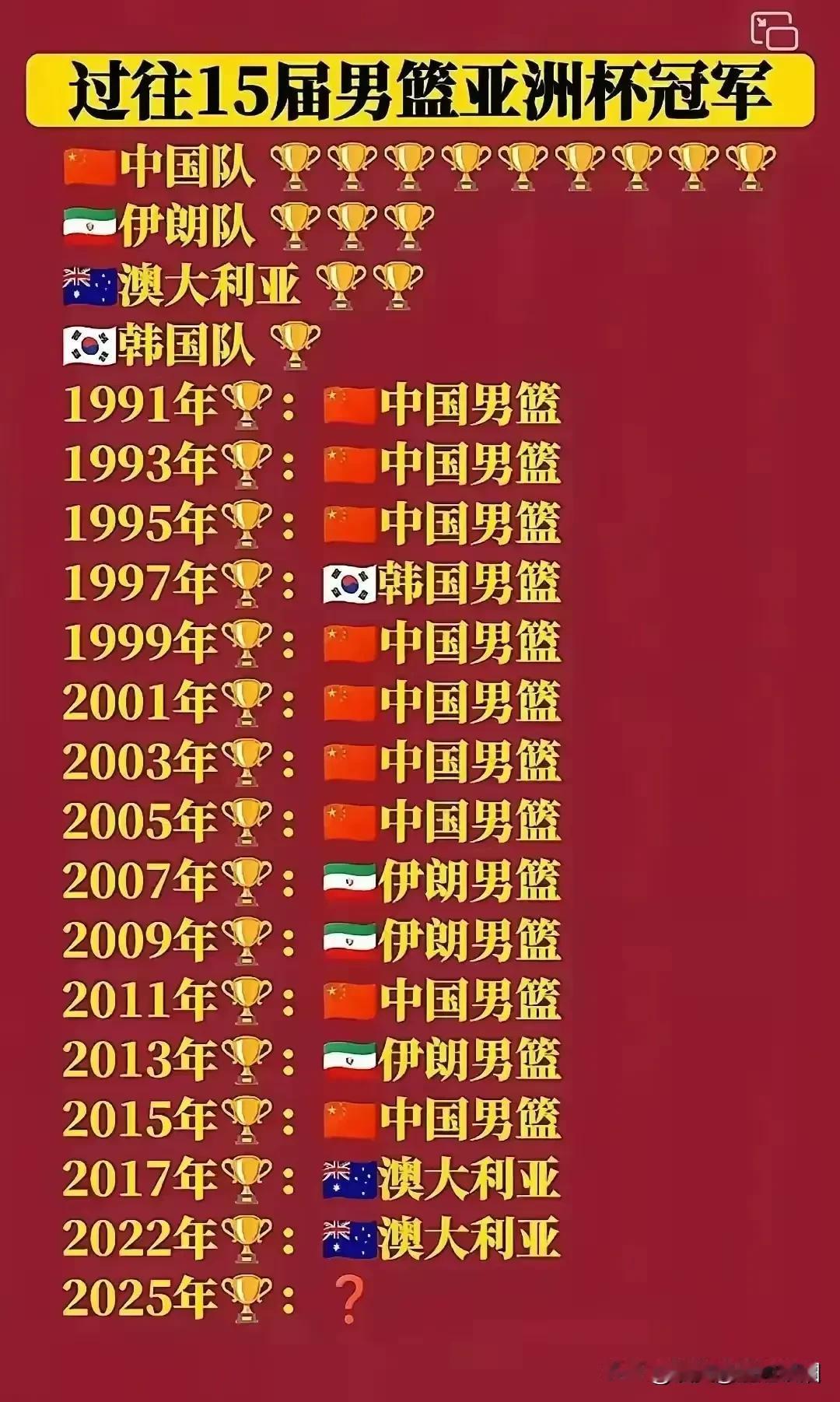 上一次男篮夺取亚洲杯，还是遥远的2015年，博主正好看过，当时易建联表现的真好。