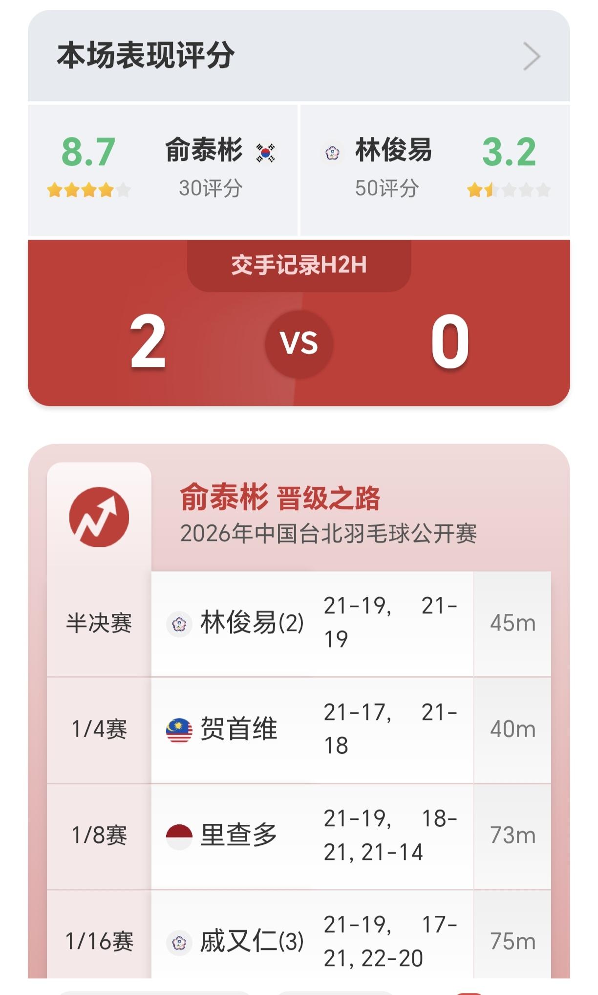 台北赛：男单黑马俞泰彬继续爆冷前进，2-0完胜2号种子台北赛一场男单半决赛，