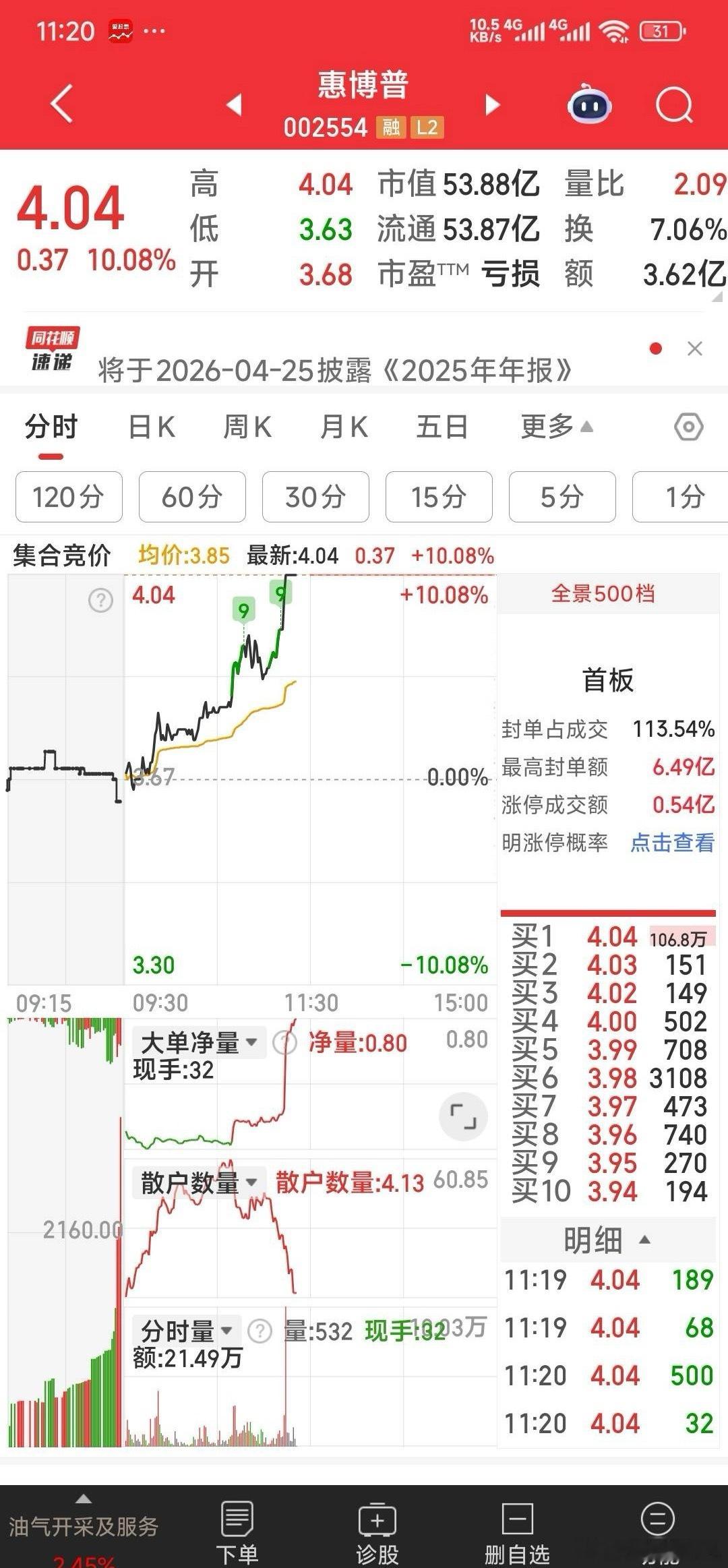 再次狙击重组股：惠博普。前几天刚做了他，好票常干。