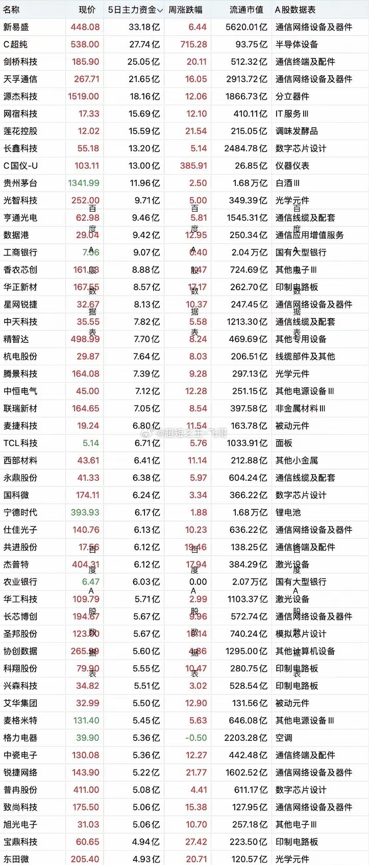 近5日主力资金大幅流入的个股
