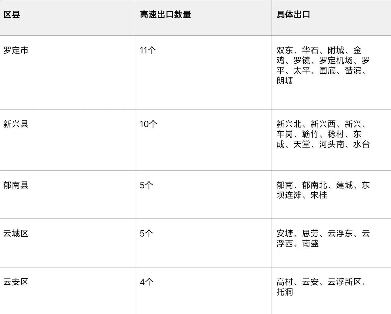 云浮作为广东大西关，有多条繁忙的高速公路经过，例如广昆高速、深岑高速、云茂高速、