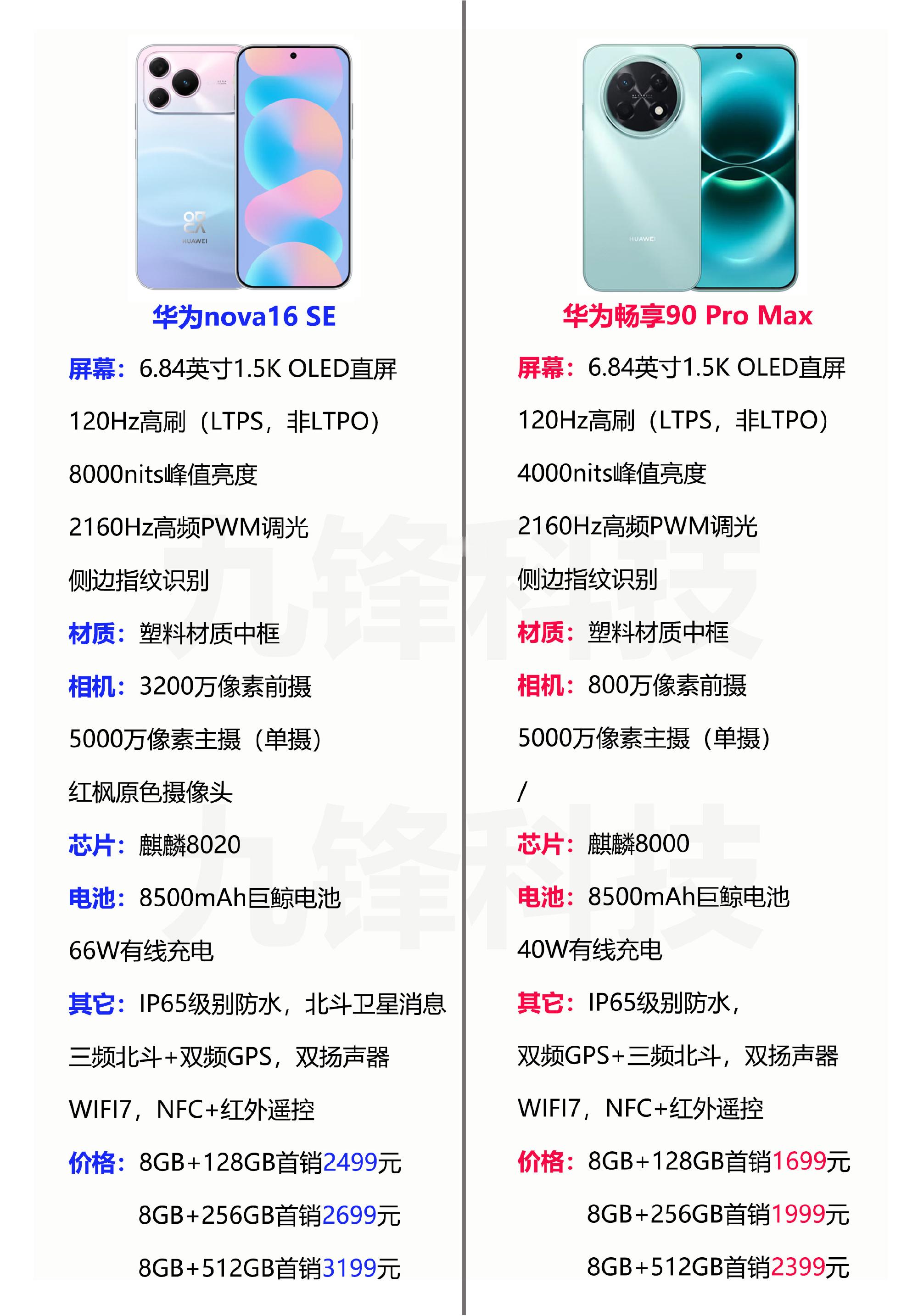 华为nova16 SE对比畅享90 Pro Max的参数和价格，你感觉...