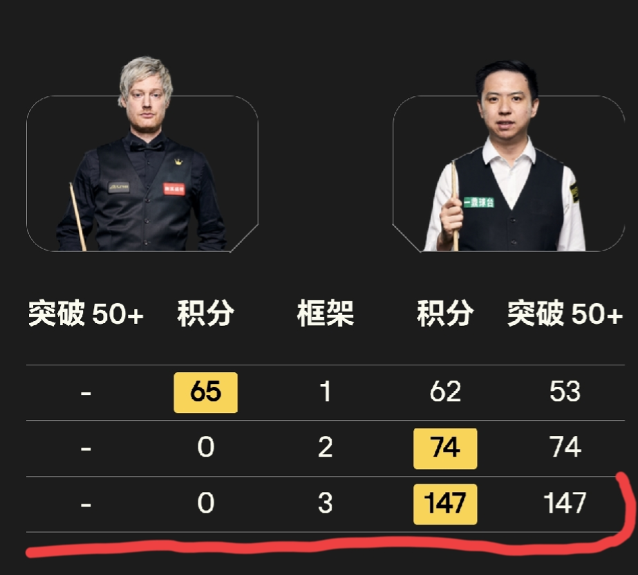 你也许想不到吧，最近的10杆单杆147，有7杆是中国球员打出的。是球台袋口放大