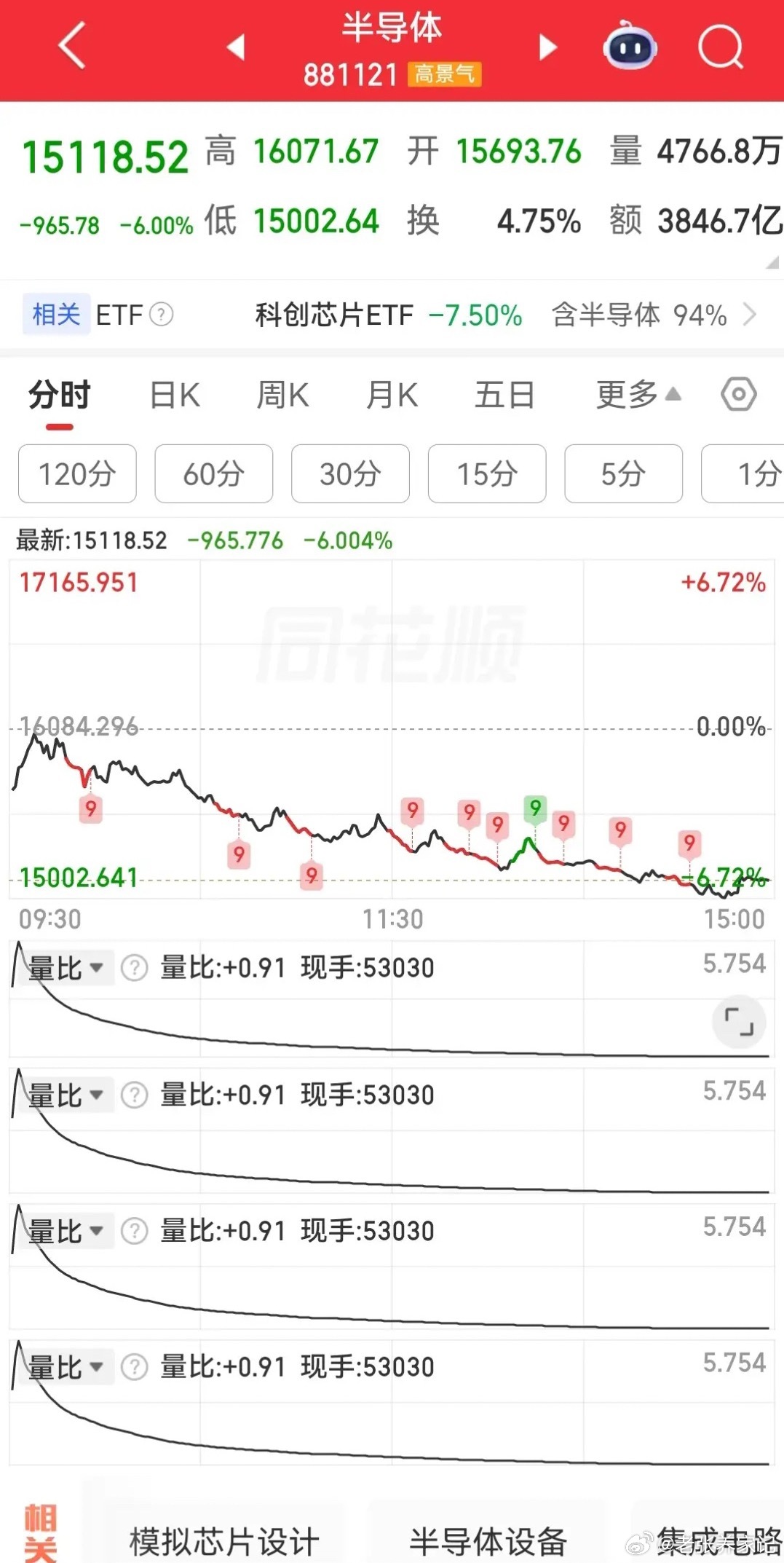 存储芯片、半导体、光模块迎来史诗级重挫，板块大跌7.44%。光模块龙头大幅下杀：