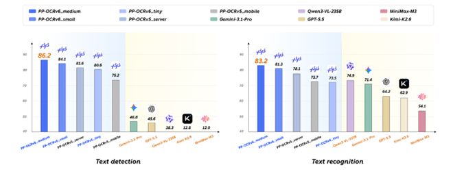 97毫秒! 百度 PP-OCRv6 把 OCR 带进毫秒时代