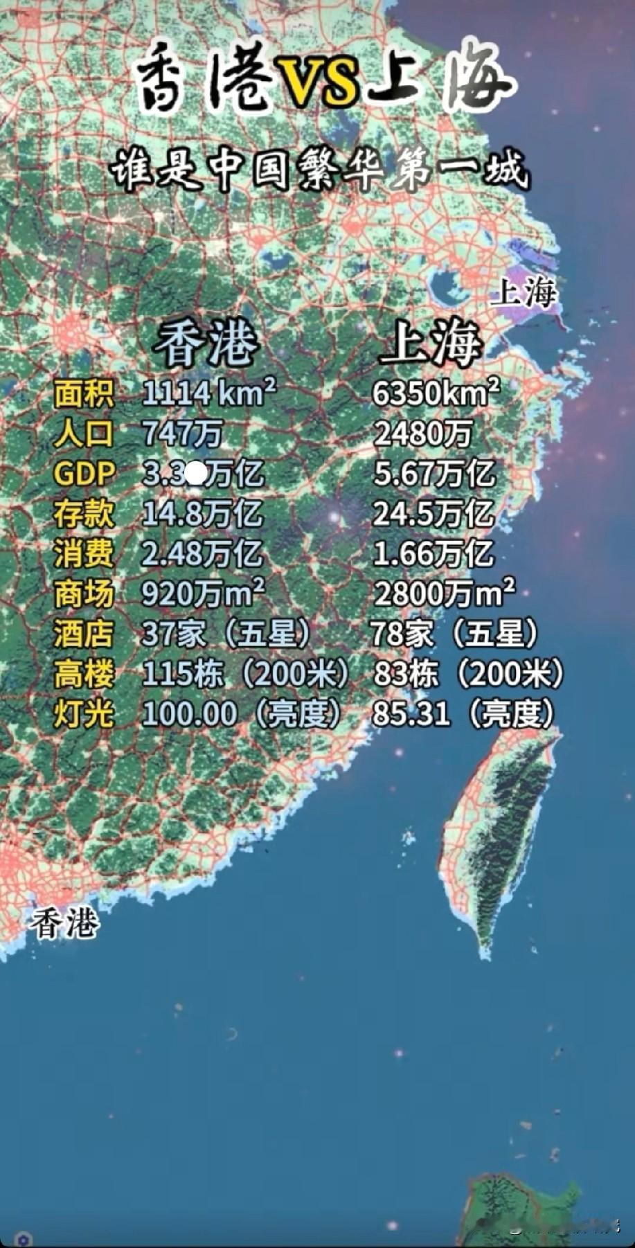 香港各方面综合实力与上海各方面综合实力数据对比情况，图片里属于香港与上海各方面综
