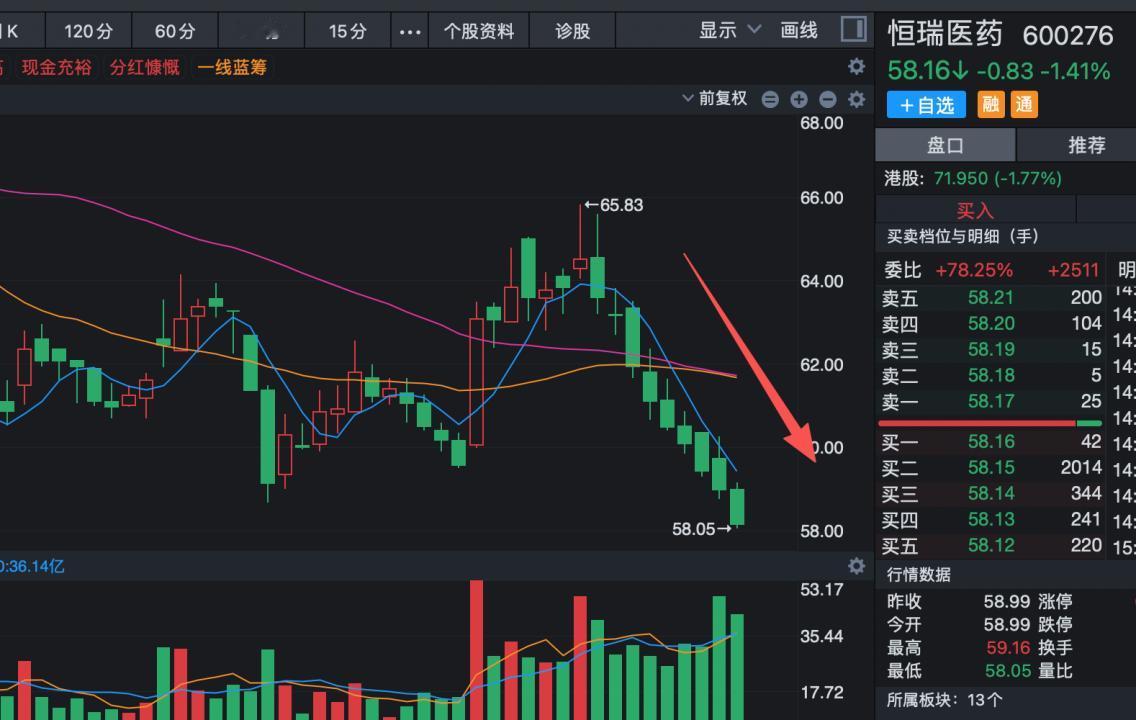 一个非常不好的信号！最近很多龙头都是持续下跌而且还跌破了关键的支撑位，以恒瑞医