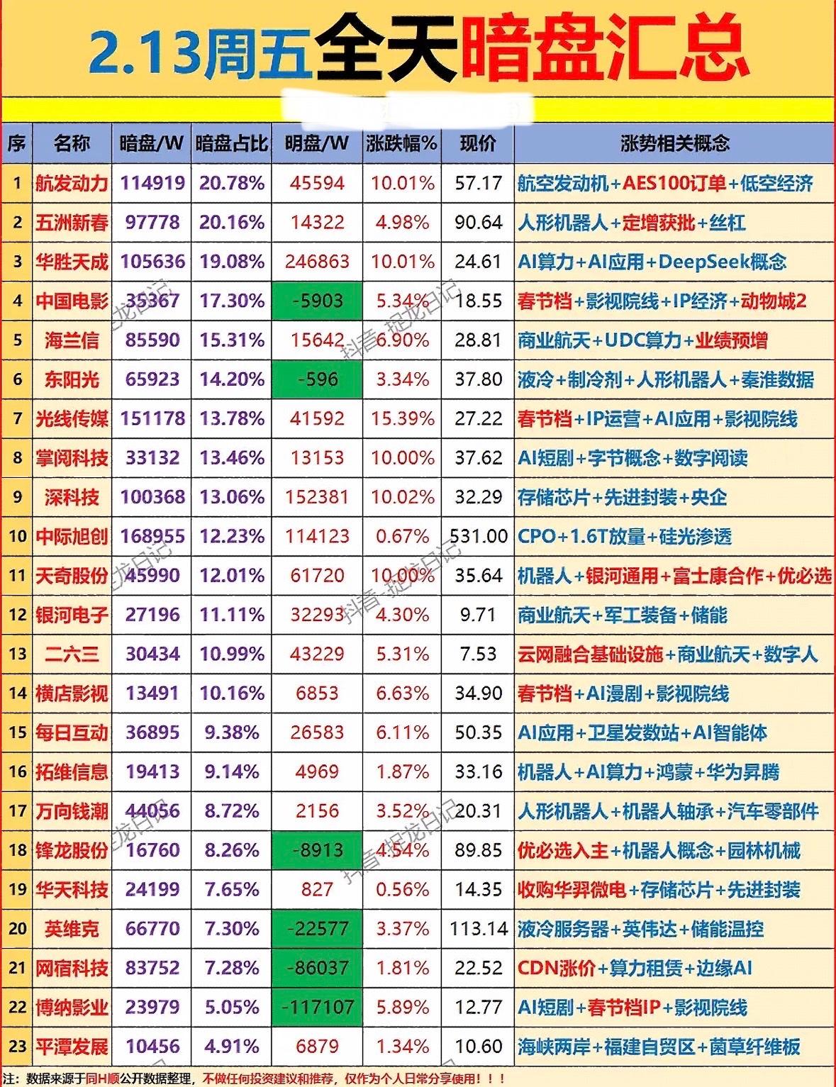 2月13日暗盘资金净流入个股梳理"暗盘热点聚焦：机器人、AI算力、春节档影视