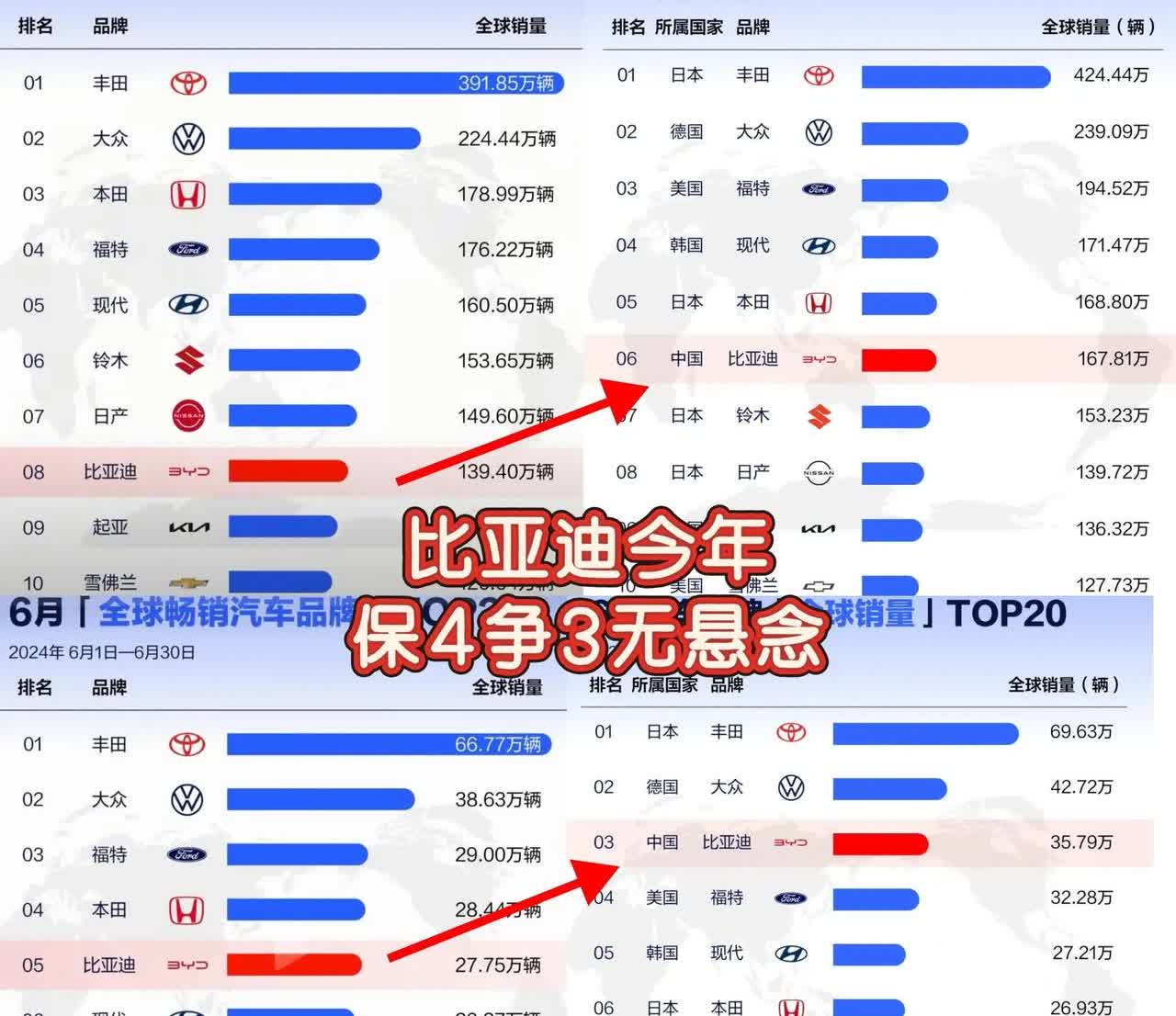 比亚迪今年保4争3无悬念