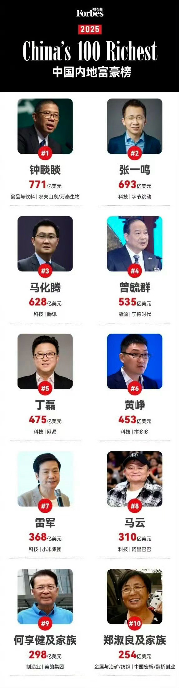 2025年福布斯中国内地富豪榜1钟睒睒771亿美元2张一鸣693亿美