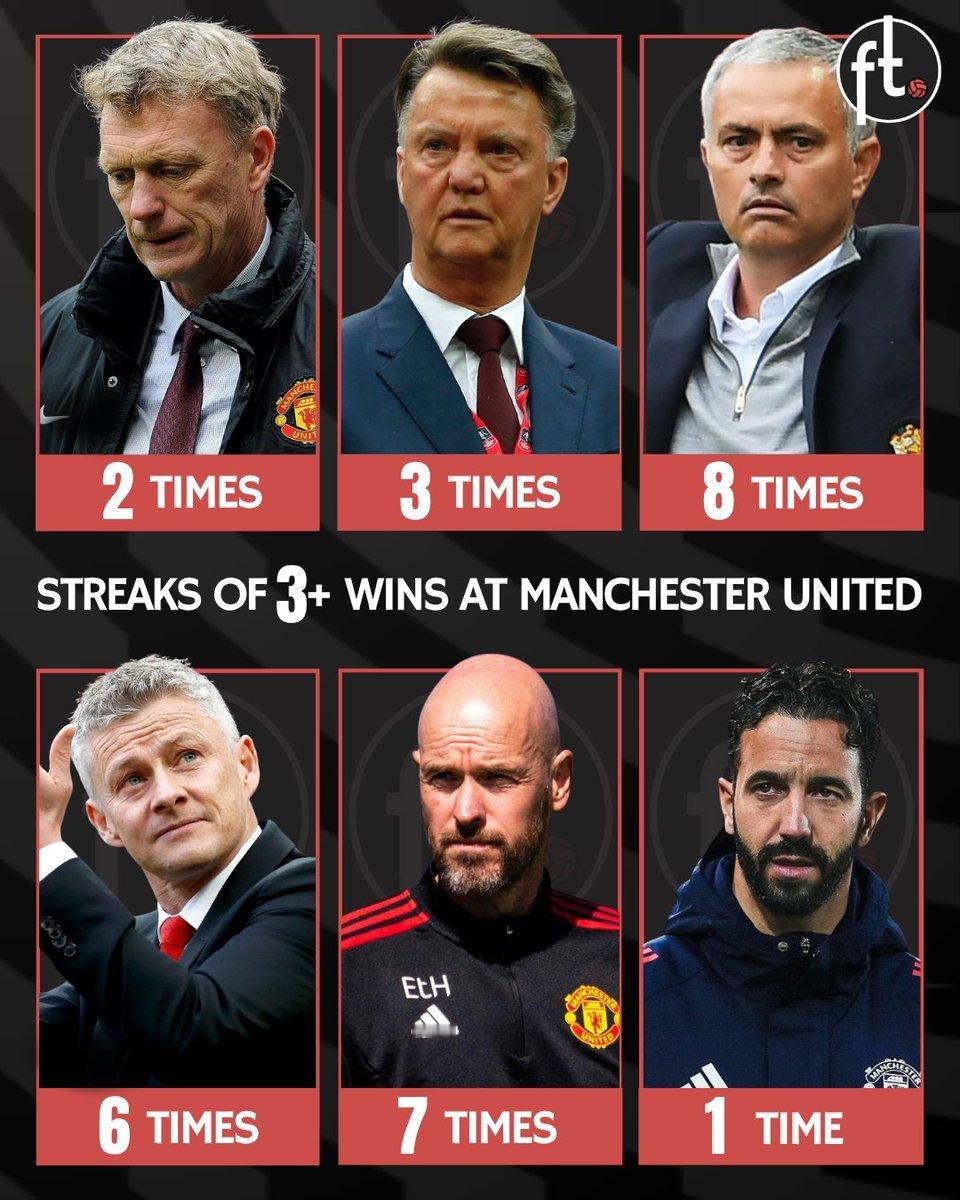这个数据有意思,弗格森之后的历任曼联主帅,取得三连胜的次数🏴?