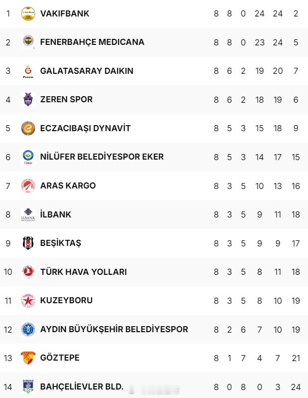 王媛媛来到土超，首场出战就首发且拦网闪耀全场，土超这赛季的吸引力增加了不少，格局