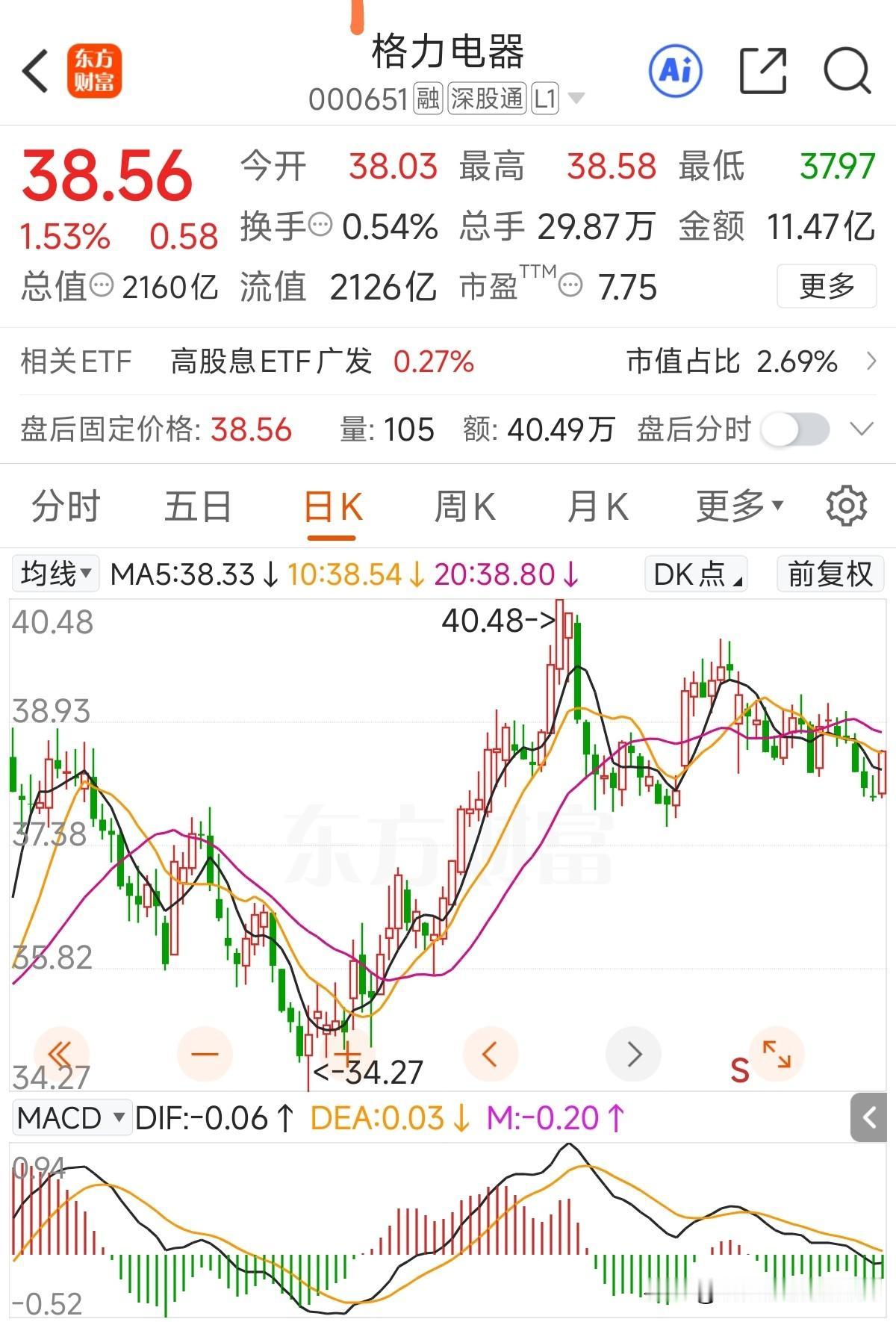 董总时隔近十年，再次真金白银出手增持格力电器，大A股各上市公司中，增持自家公司的