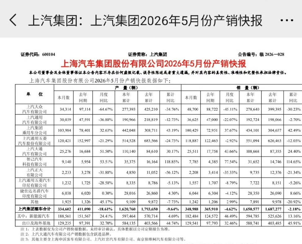 “伤害性不大，侮辱性很强”上汽大众已经连续两个月销量低于5万辆了，其实德系才是
