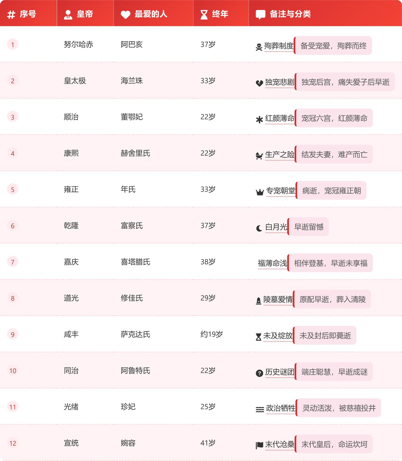 顺治最爱的人：22岁死了。乾隆最爱的人：37岁死了。清朝十二帝，最爱的人大多早逝