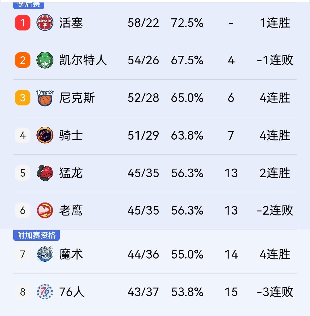 尼克斯112-106胜凯尔特人，骑士悬着半个赛季的心终于可以放下了。在刚结束