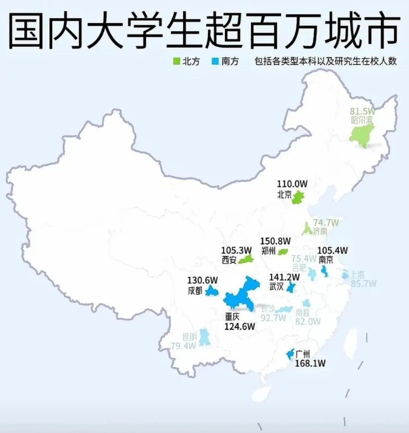 过百万在校大学生数量的城市只有8个！北方是郑州、北京和西安三大城市，其中郑州以