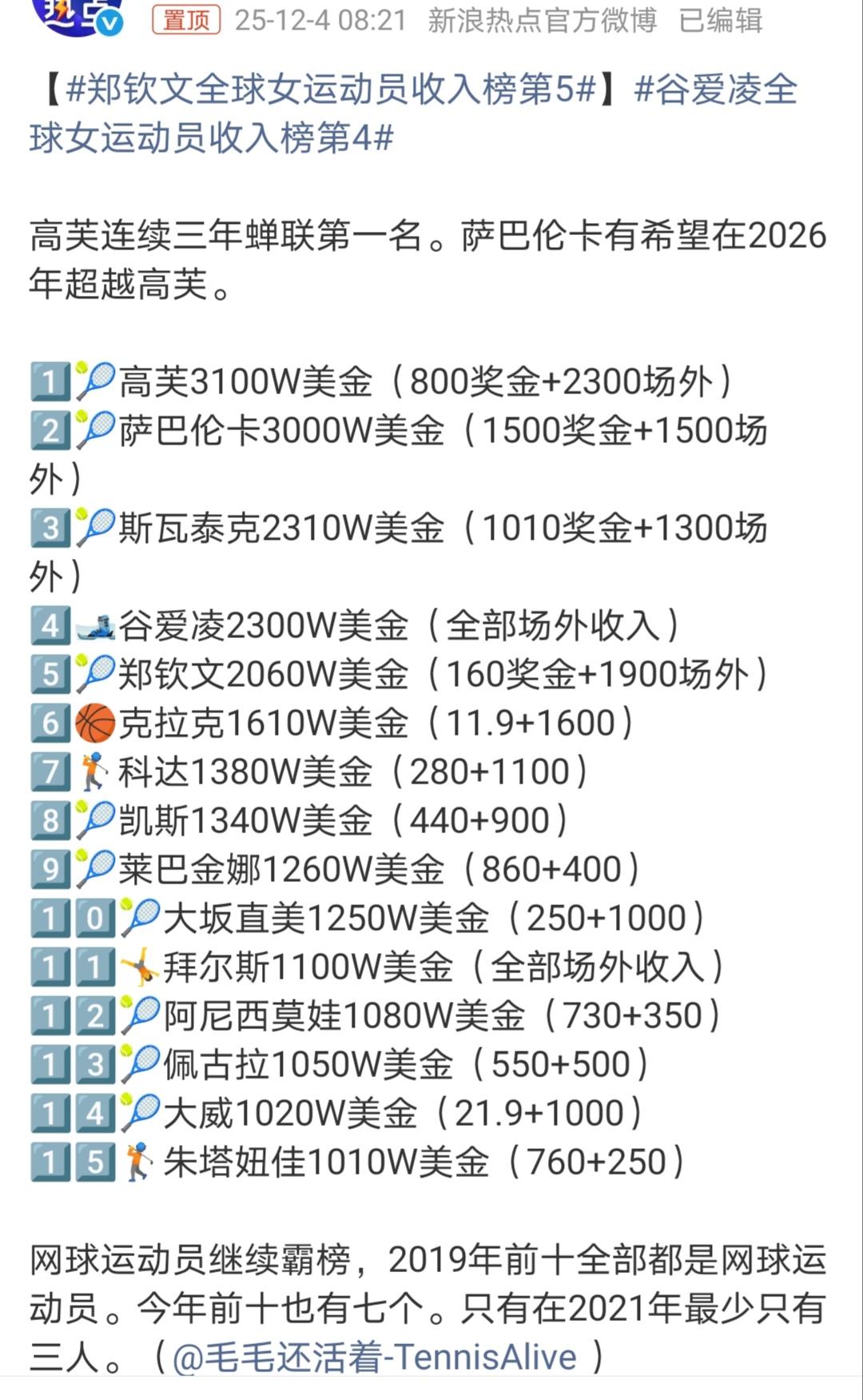 怪不得大威不愿退役……全球女运动员收入榜她排名第14，单论网球项目女运动员代言费