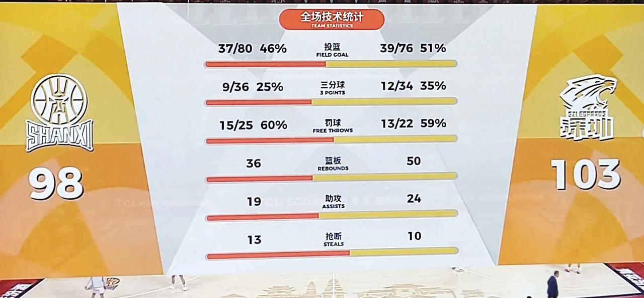 看深圳队客场打山西，说真心话这场比赛够好看的，双方进攻不拖泥带水，赏心悦目，特别