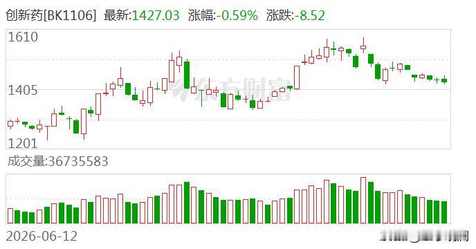 资金的方向在变。三个月时间，220亿资金流进了医药ETF。新政策对于创新药企