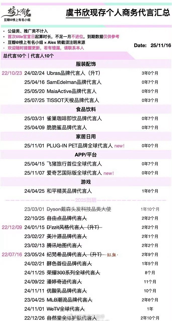 虞书欣的代言居然掉了这么多吗…