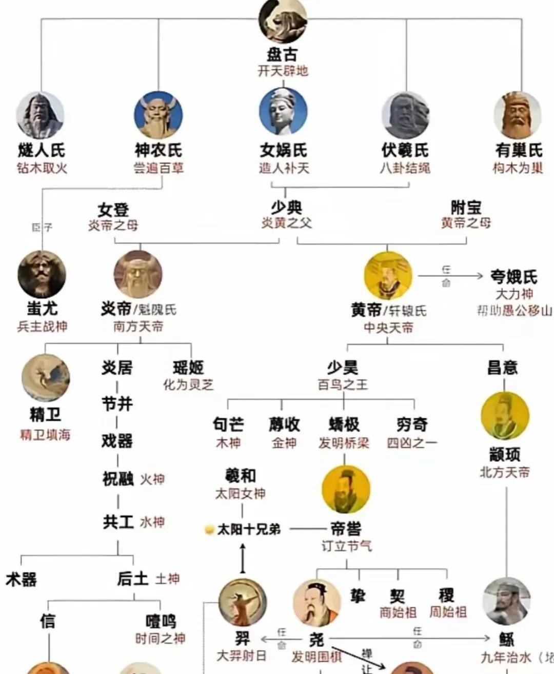 一个外国学生问，你们的祖先到底是谁？我一时无语！哪一个是真正的祖宗呀？认祖