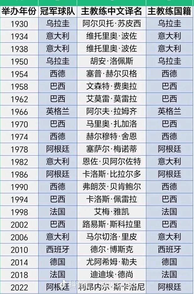 这张表格汇总了从1930年首届到2022年历届男足世界杯的相关信息，包含举办年份