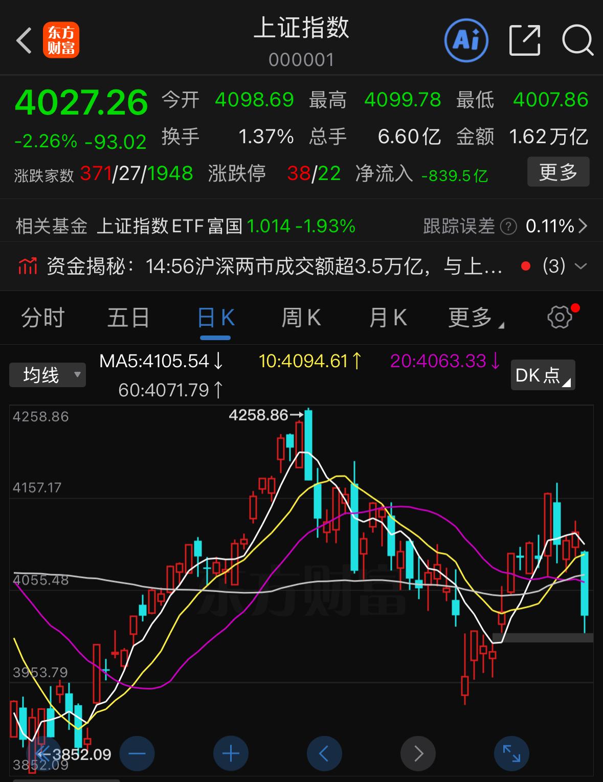 大盘收出一根近90点的大阴线，上一回走出同等力度的调整行情还要追溯到5月21日，