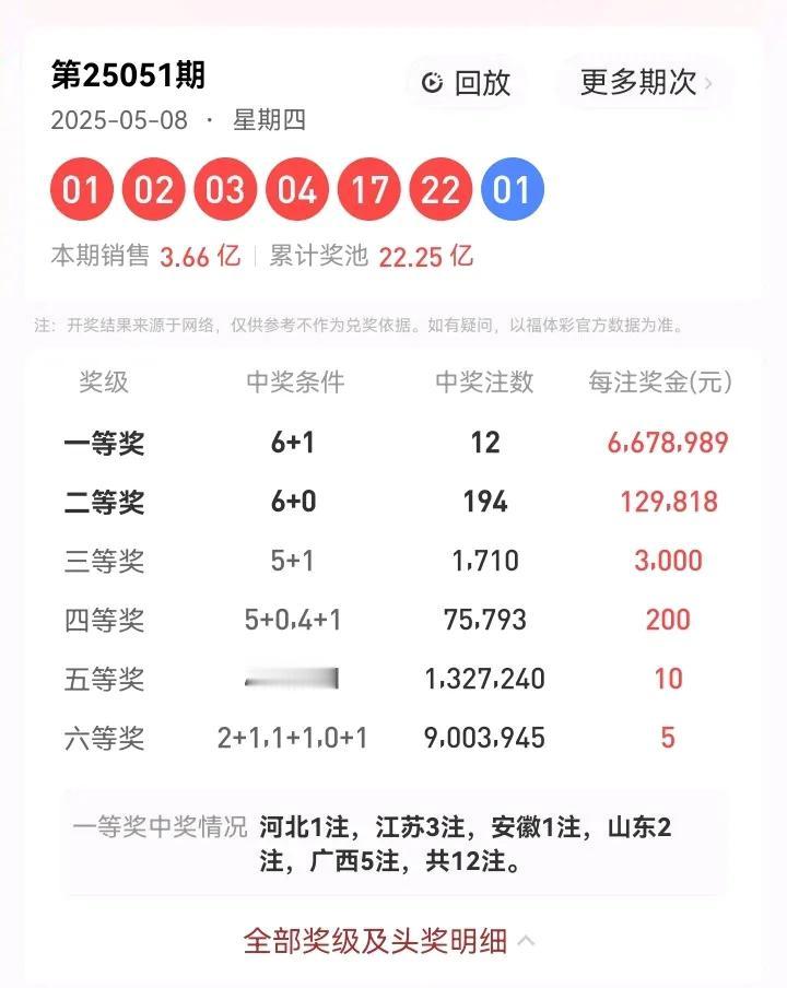 5月8号星期四，双色球开奖号码：01、02、03、04、17、22—01。本期双